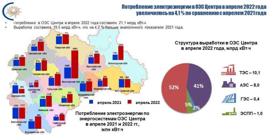 Потребление электроэнергии в энергосистеме Костромской области в апреле увеличилось на 1,2%