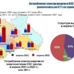 Потребление электроэнергии в энергосистеме Воронежской области в апреле 2022 года увеличилось на 2 %