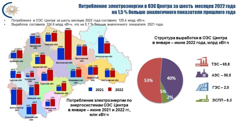 Потребление электроэнергии в энергосистеме Владимирской области за 6 месяцев 2022 выросло на 3,2%