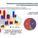 Электростанции Белгородской области за 8 месяцев 2022 года нарастили выработку энергии на 10,1%
