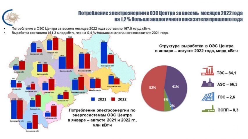 За 8 месяцев 2022 года потребление электроэнергии в ОЭС Центра выросло на 1,2 %