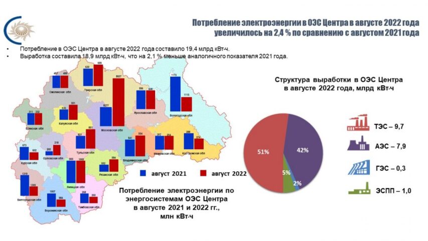 Рост электропотребления в энергосистеме Калужской области в августе 2022 года — 4%