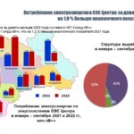 Потребление электроэнергии в Тульской области в сентябре 2022 года выросло на 5,4%