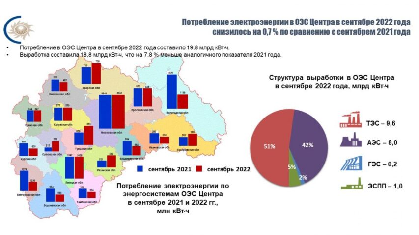 Потребление электроэнергии в Московской энергосистеме за 9 месяцев 2022 года выросло на 1,9 %