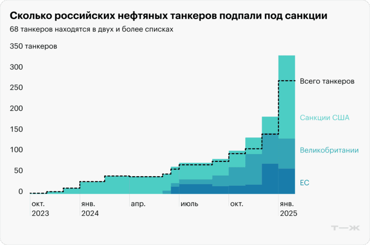 sankcii-ssha-oslozhnyayut-eksport-rossijskoj-nefti-v-kitaj-i-indiyu