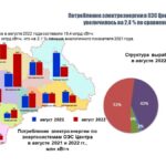 Рост электропотребления в энергосистеме Тамбовской области за 8 месяцев 2022 года – 0,7%