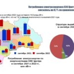 Потребление электроэнергии в энергосистеме Тверской области в сентябре 2022 года выросло на 3,9%