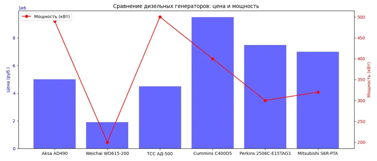 Сравнение дизельных генераторов
