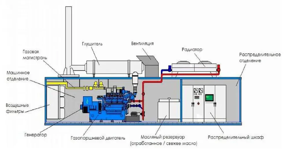Основные узлы газпоршневой электростанции