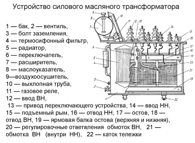 Устройство силового масляного трансформатора